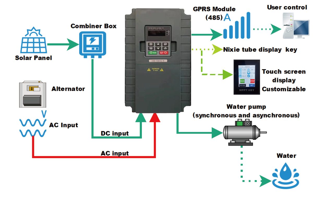 Solar panels connected to an SB100 controller and water pump